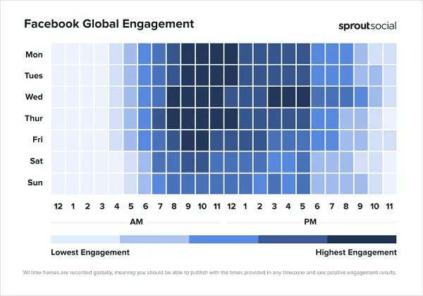 Facebook: ранок — найкращий час для взаємодії