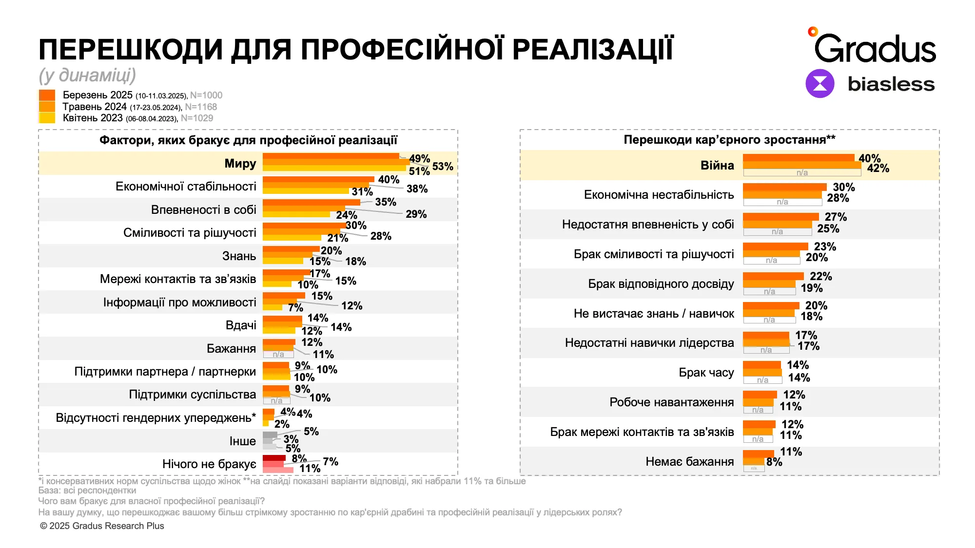 Менше страху, більше сили: українки дедалі впевненіше беруть лідерські ролі