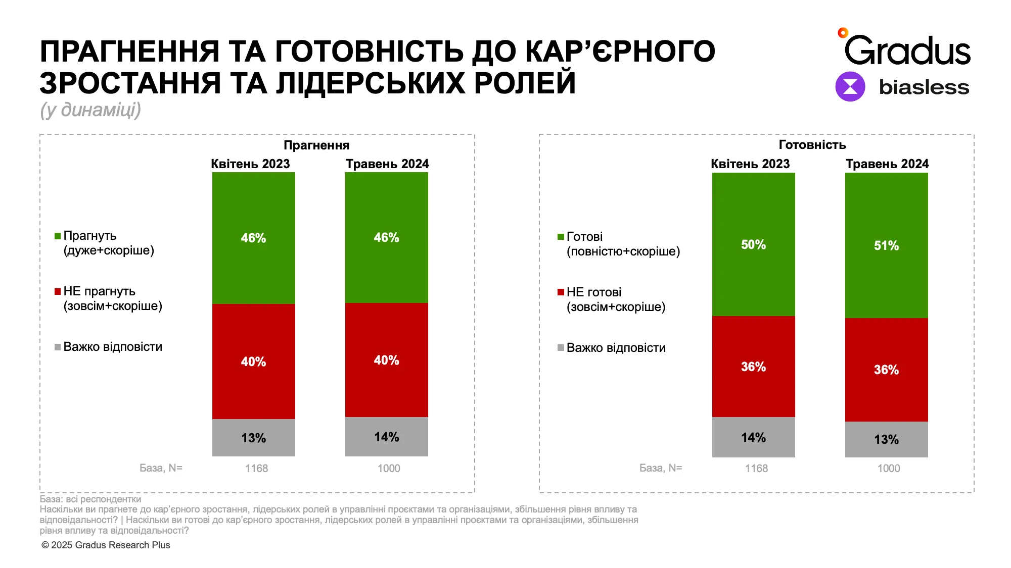 Менше страху, більше сили: українки дедалі впевненіше беруть лідерські ролі