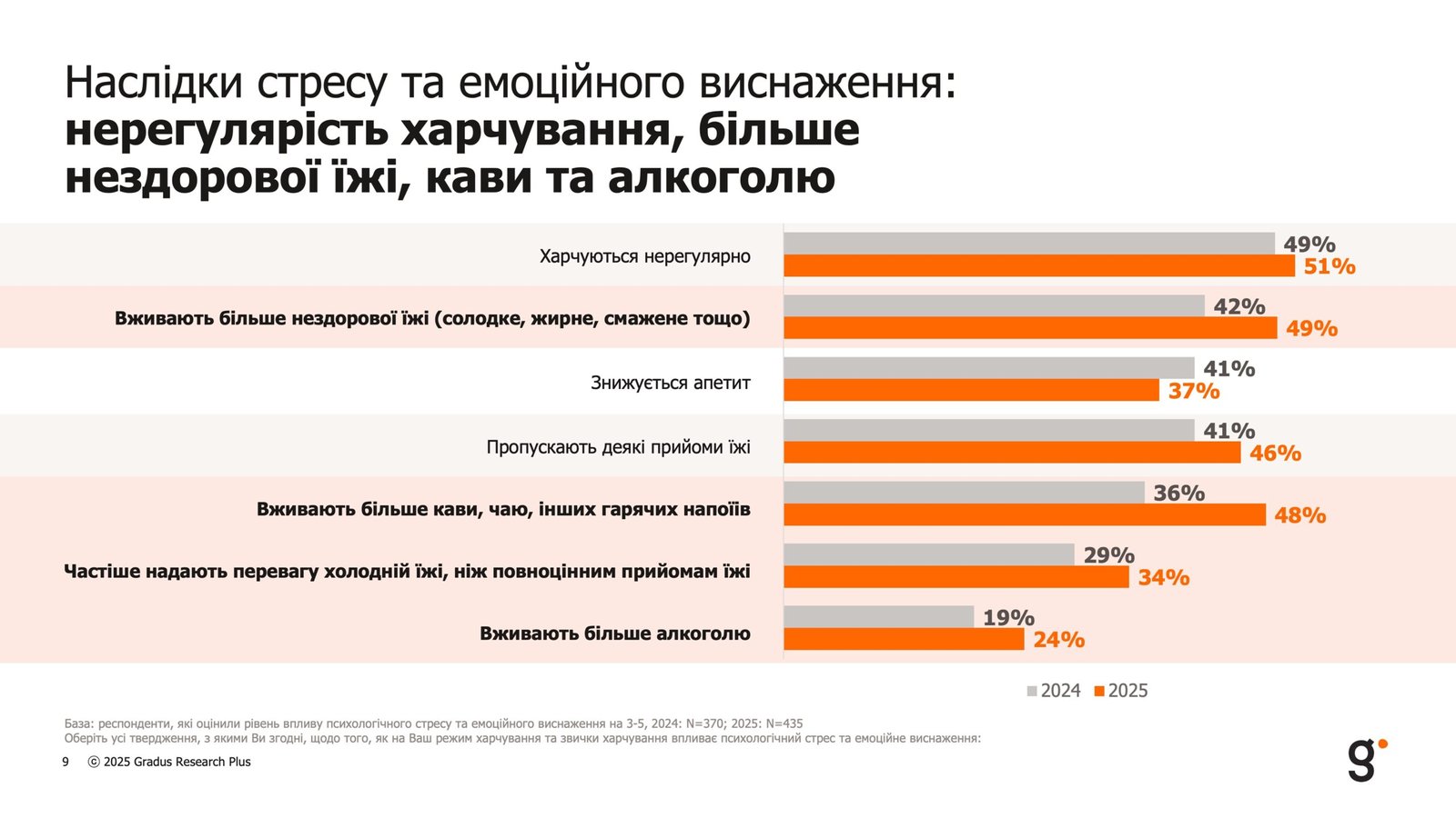 як війна змінила харчові звички українців