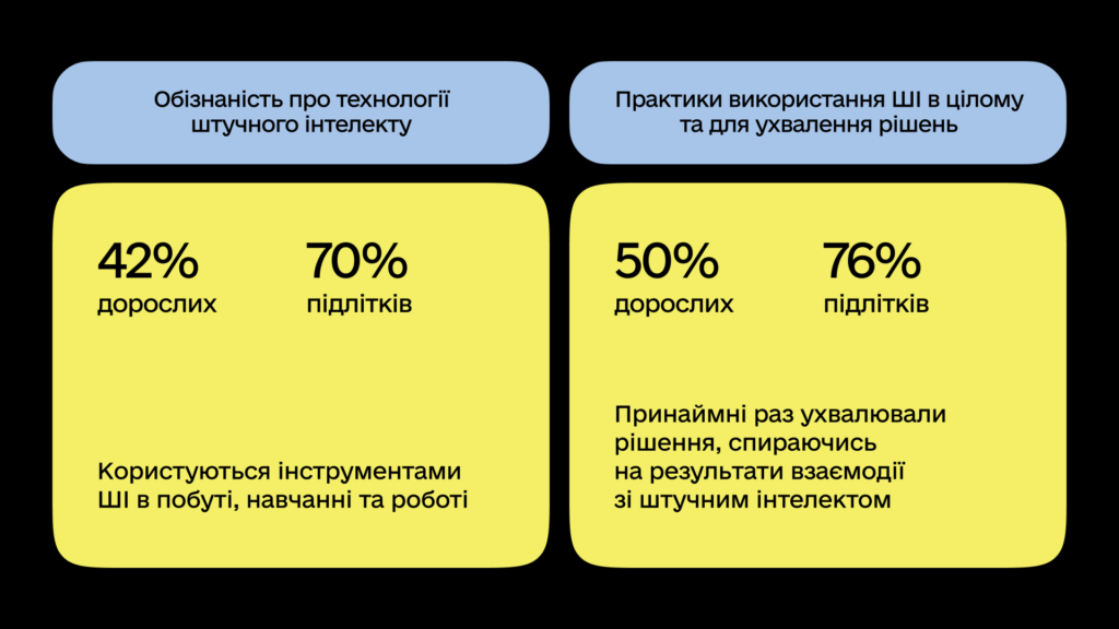 42 % дорослих і 70 % підлітків в Україні користуються ШІ